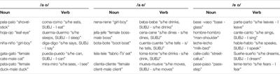 Evidence-Based Design Principles for Spanish Pronunciation Teaching